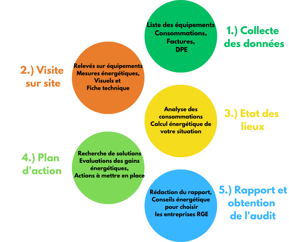 deroulement audit